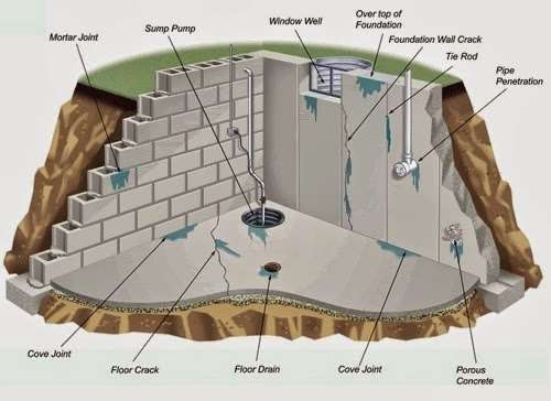 Waterproofing 4 Less LLC Mold Remediation And Waterproofing Spec | 9 E Park Ave, Williamstown, NJ 08094, USA | Phone: (609) 270-7705