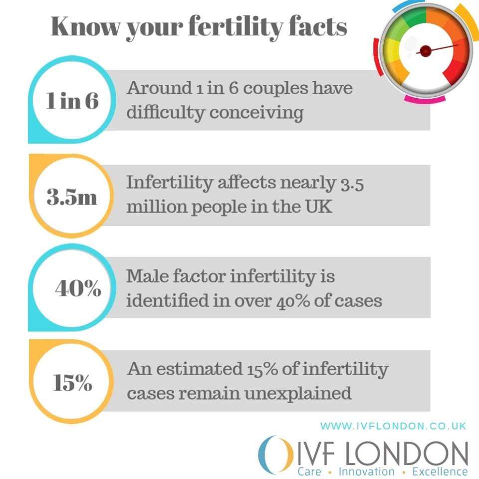 IVF London | Caspian house The Waterfront, Elstree Rd, Elstree, Borehamwood WD6 3BS, UK | Phone: 0800 030 6916