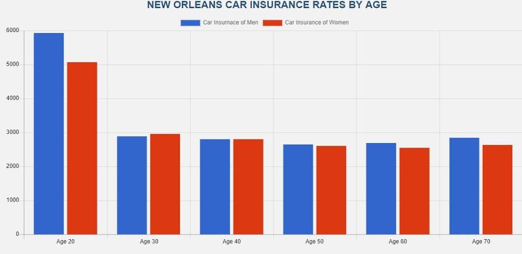 Excel Low-Cost Car Insurance New Orleans LA | 1942 Gentilly Blvd, New Orleans, LA 70119, USA | Phone: (504) 608-0547