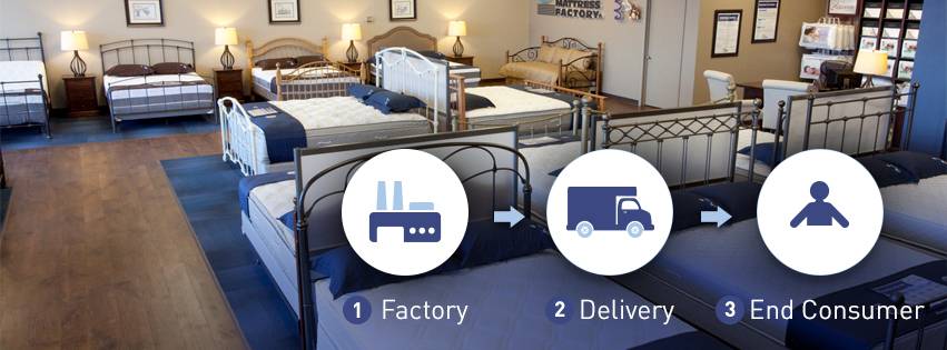 The Original Mattress Factory | 730 W Sand Lake Rd, Orlando, FL 32809, USA | Phone: (407) 856-0711