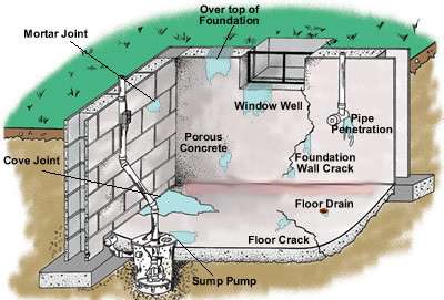 AA Basement Waterproofing and Foundation Repair | 13423 Willow Rd, Hancock, MD 21750, USA | Phone: (301) 800-8656