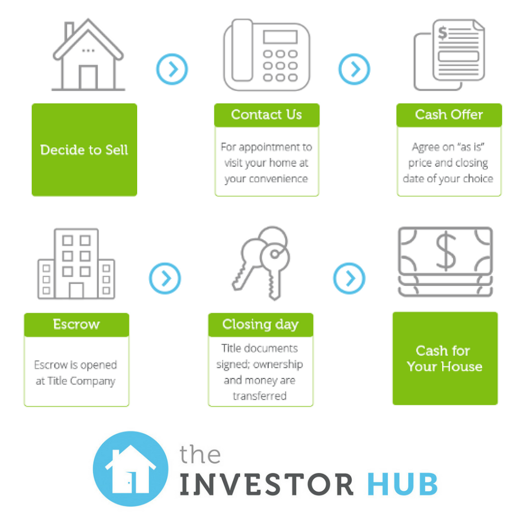 The Investor Hub | 4202 N 44th St, Phoenix, AZ 85018 | Phone: (602) 840-3073