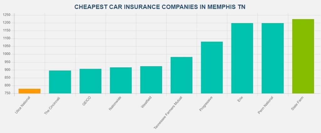 Tony & Ray Low-Cost Car Insurance Memphis TN | 4050 N Watkins St, Memphis, TN 38127, USA | Phone: (901) 390-9032