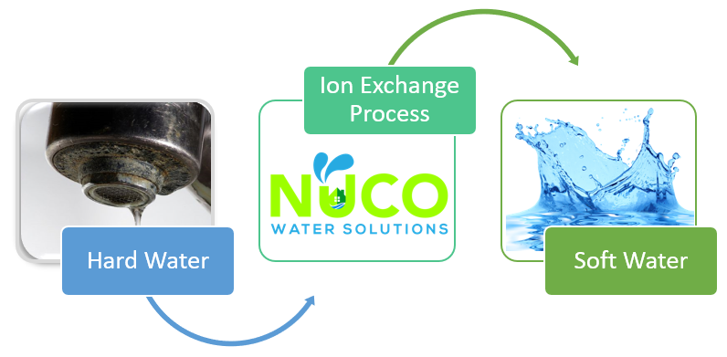 NUCO Water Solutions | 100 Kid Ellis Rd, Mulberry, FL 33860, USA | Phone: (855) 937-6826