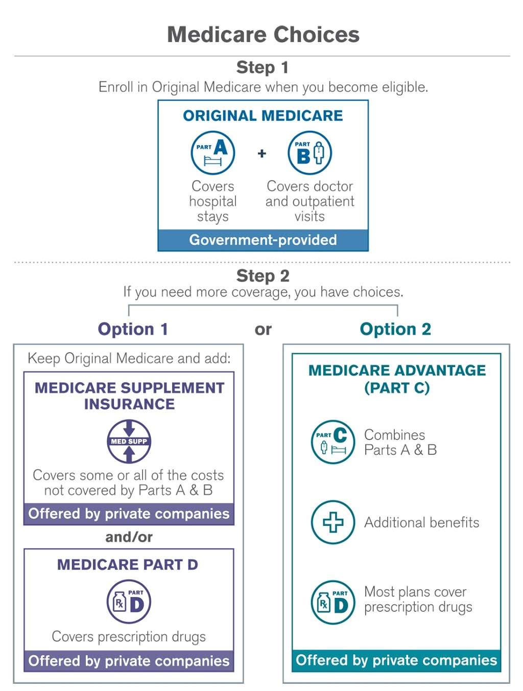 Medicare Logic, LLC | 2550 E Rose Garden Ln #72506, Phoenix, AZ 85050, USA | Phone: (602) 899-5644