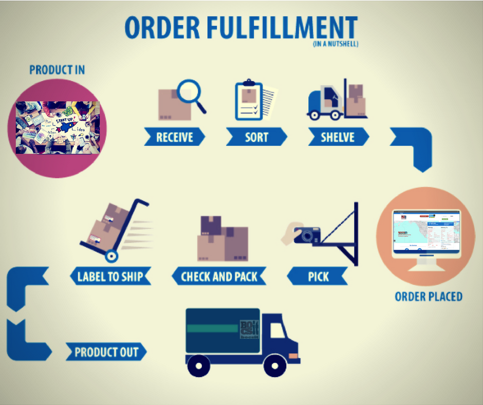 Bocsit Same day Delivery Service | 80 Broad St, Boston, MA 02110, USA | Phone: (617) 807-0411