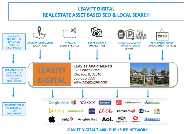 Leavitt Digital (LDCRE) | 2924 N 81st Pl, Scottsdale, AZ 85251, USA | Phone: (480) 688-2676