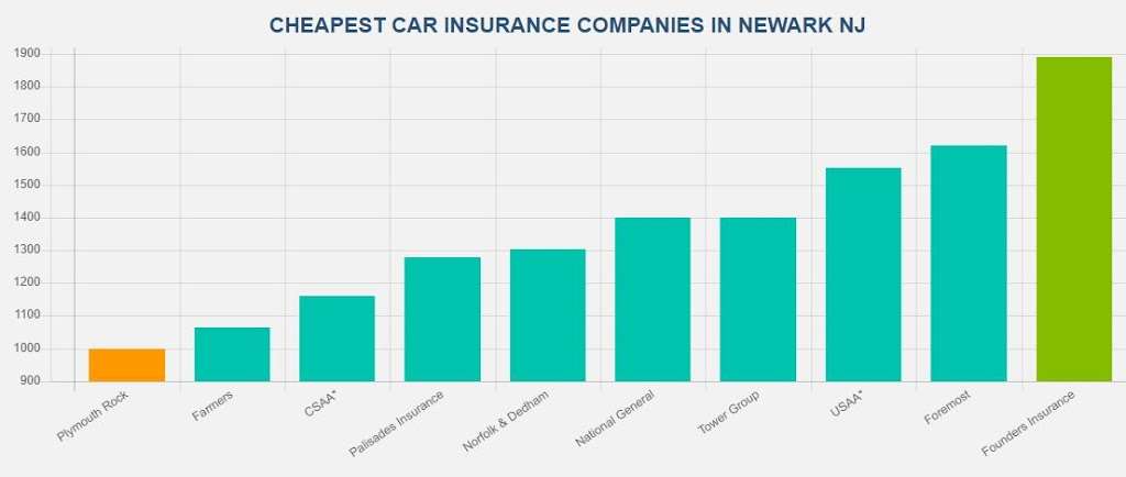 Denial Low-Cost Car Insurance Newark NJ | 440 Mulberry St, Newark, NJ 07114, USA | Phone: (973) 520-0088