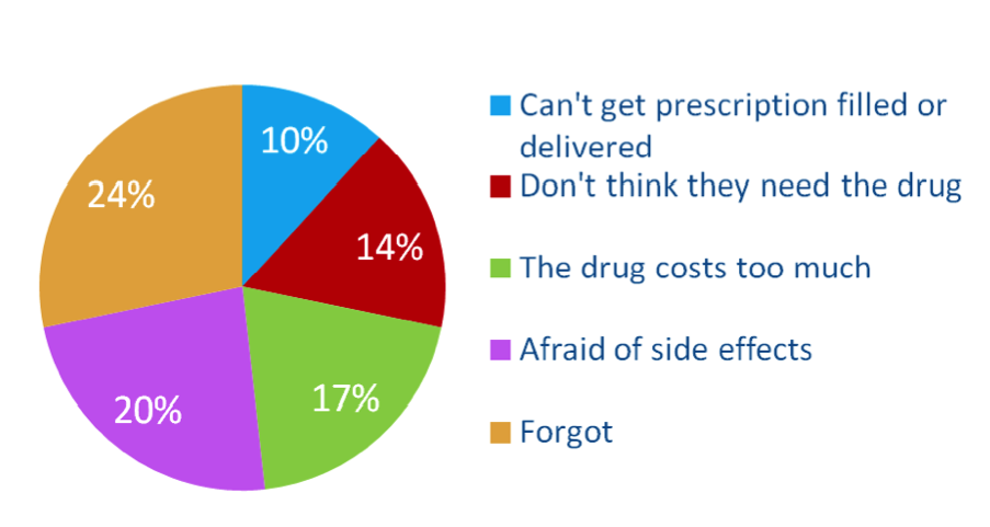 Medication Call Reminder | 8610 Fiddleleaf Ct, Tampa, FL 33647, USA | Phone: (855) 775-6965