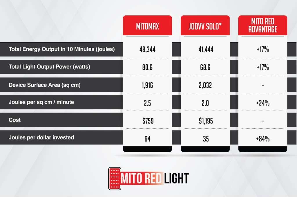 Mito Red Light | 14795 N 78th Way #300, Scottsdale, AZ 85260, USA | Phone: (800) 309-3485