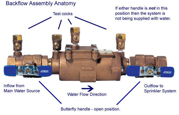 Justin Scanlan Back Flow device Testing | 18413 E 19th St S, Independence, MO 64057, USA | Phone: (816) 309-0153