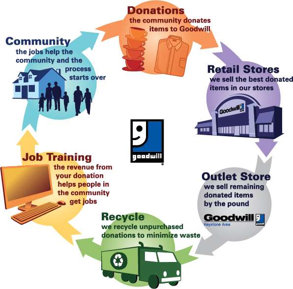 Goodwill Store & Donation Center | 2708 Dekalb Pike, East Norriton, PA 19401, USA | Phone: (484) 680-7631