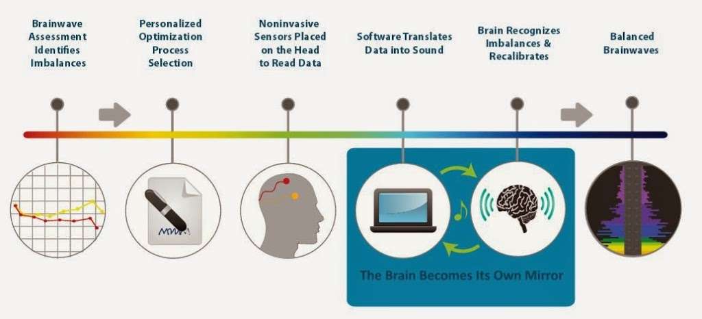 Mental Reset - Brainwave Optimization | 3968 W Cerritos Ave, Los Alamitos, CA 90720, USA | Phone: (562) 799-0320