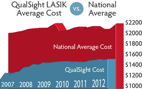 QualSight LASIK | 9525 W Bryn Mawr Ave #725, Rosemont, IL 60018 | Phone: (855) 800-2020