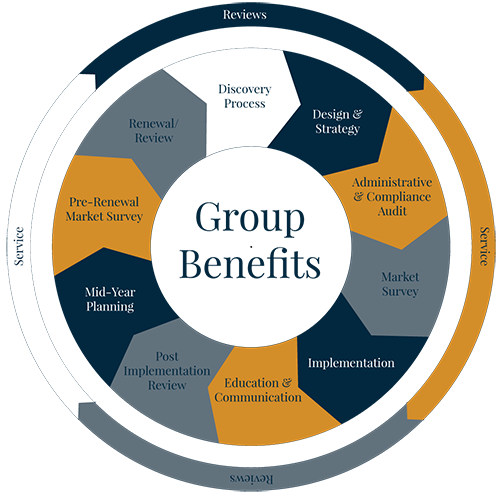 Employee Benefits Management Group | 8024 Glenwood Ave Suite 110, Raleigh, NC 27612, USA | Phone: (919) 806-1350