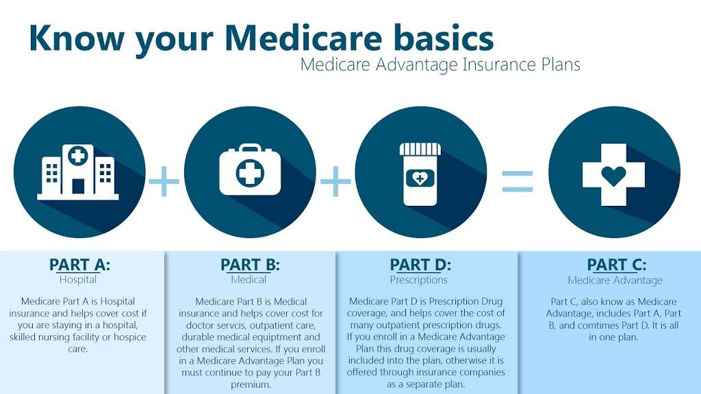 Medicare Logic, LLC | 2550 E Rose Garden Ln #72506, Phoenix, AZ 85050, USA | Phone: (602) 899-5644