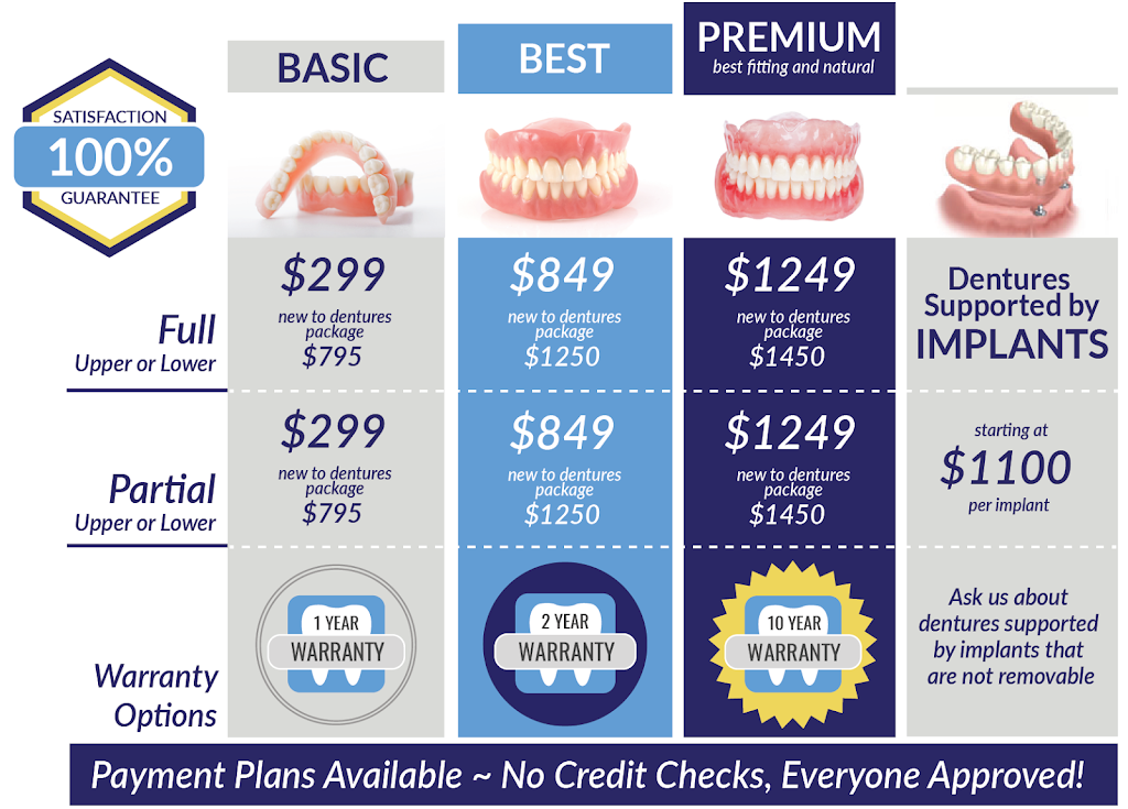 Baltimore Denture Center | 5801 Ritchie Hwy Suite-B, Baltimore, MD 21225, USA | Phone: (410) 789-4405