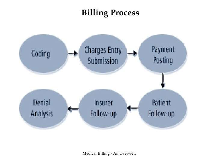 PRIME MEDICAL BILLING, LLC | 3620 Terrapin Ln #810, Coral Springs, FL 33067 | Phone: (866) 308-4002