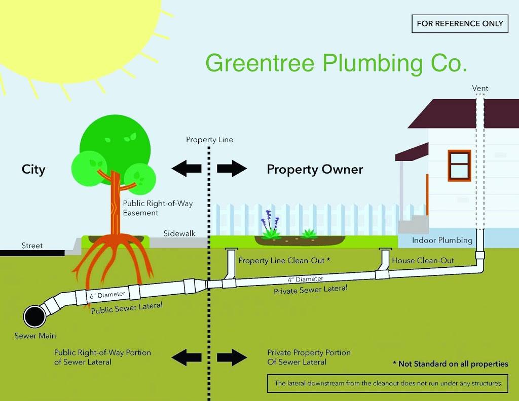 Greentree Plumbing Co. | 705 Greentree Rd, Linthicum Heights, MD 21090, USA | Phone: (443) 569-3800