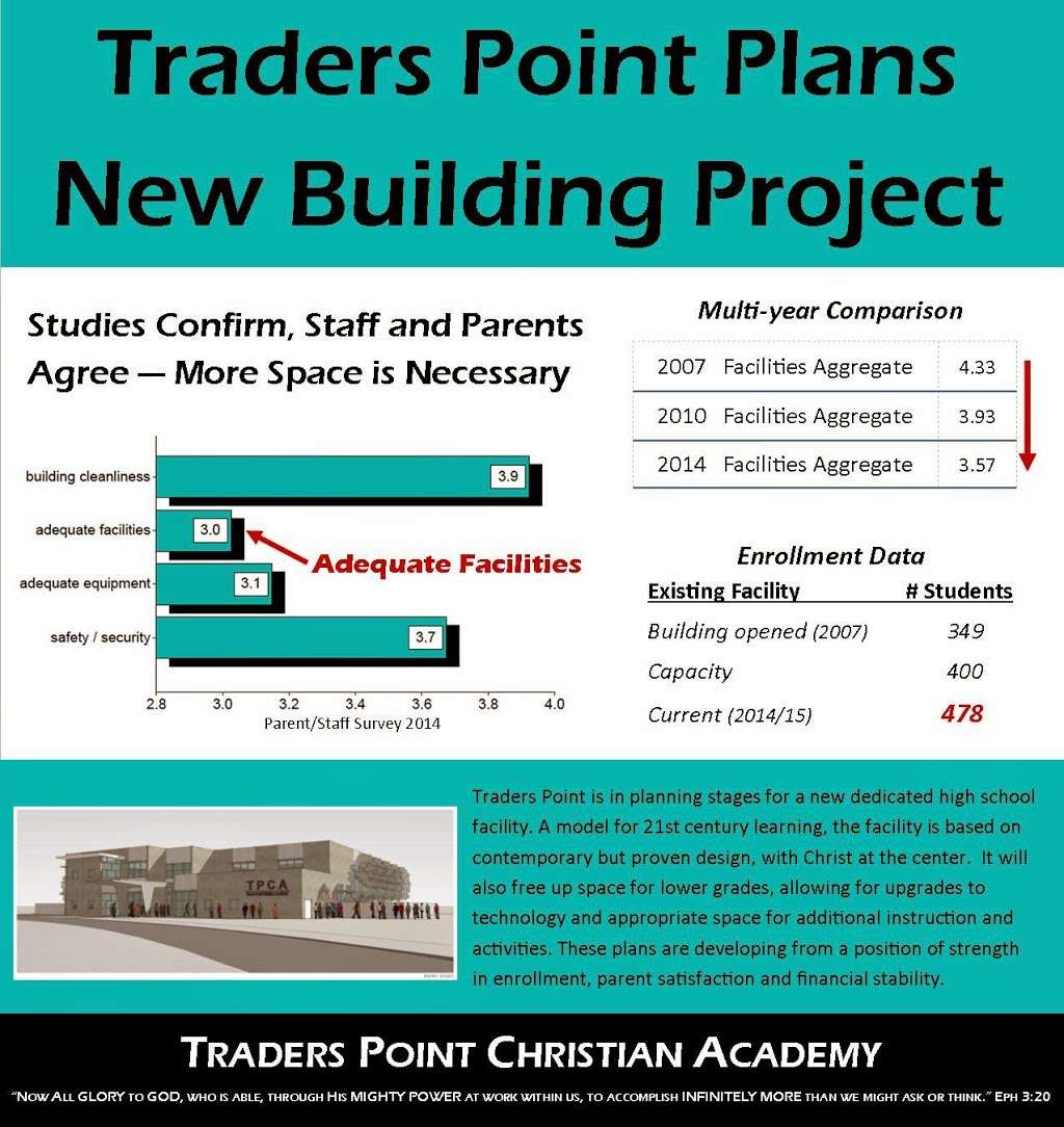 Traders Point Christian Schools | 5608 Whitestown Pkwy, Whitestown, IN 46075, USA | Phone: (317) 769-2450