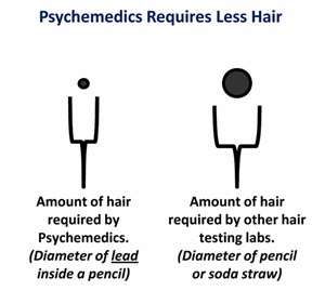 Psychemedics | 289 Great Rd, Acton, MA 01720, USA | Phone: (800) 628-8073