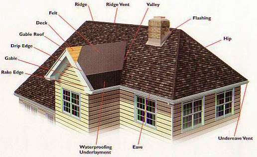 Up & Above Roofing Inc. | 15320 Elvina Dr, San Leandro, CA 94579, USA | Phone: (510) 850-5222