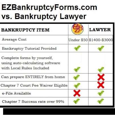 BANKRUPTCY SOFTWARE - EZBankruptcyForms.com | 302 San Marcus Dr, Vallejo, CA 94590, USA | Phone: (510) 397-7949