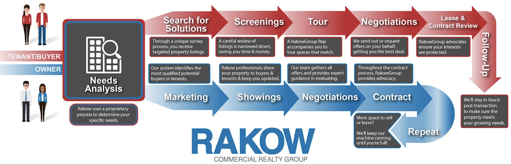 Rakow Commercial Realty Group | 50 Tice Blvd Suite 340, Woodcliff Lake, NJ 07677, USA | Phone: (201) 416-6112