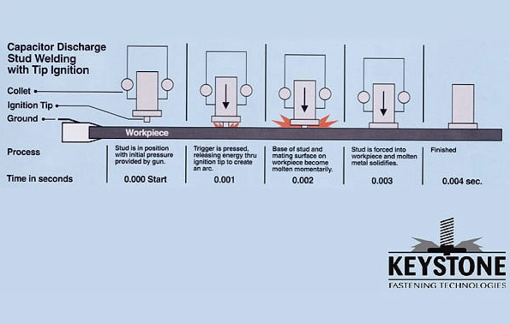 Keystone Fastening | 114 VIP Drive, Wexford, PA 15090, USA | Phone: (412) 787-5970