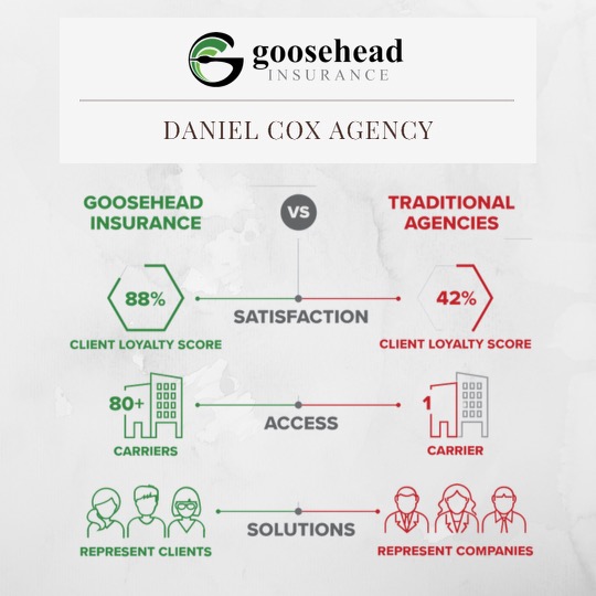 Goosehead Insurance - Daniel Cox | 2487 Cedarcrest Rd Suite 111B, Acworth, GA 30101, USA | Phone: (678) 234-8762