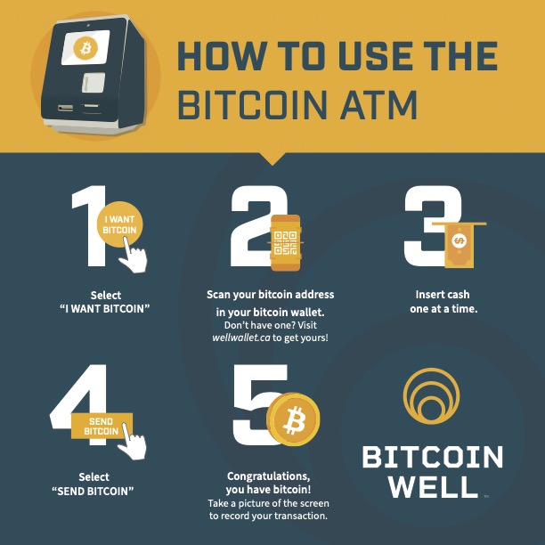 Bitcoin Well - Bitcoin ATM | 5580 Walker Rd, Oldcastle, ON N0R 1L0, Canada | Phone: (888) 711-3866
