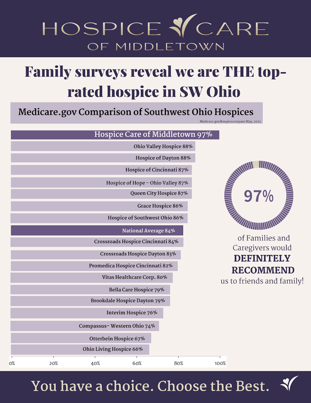 Hospice Care of Middletown | 4418 Lewis St B, Middletown, OH 45044, USA | Phone: (513) 424-2273