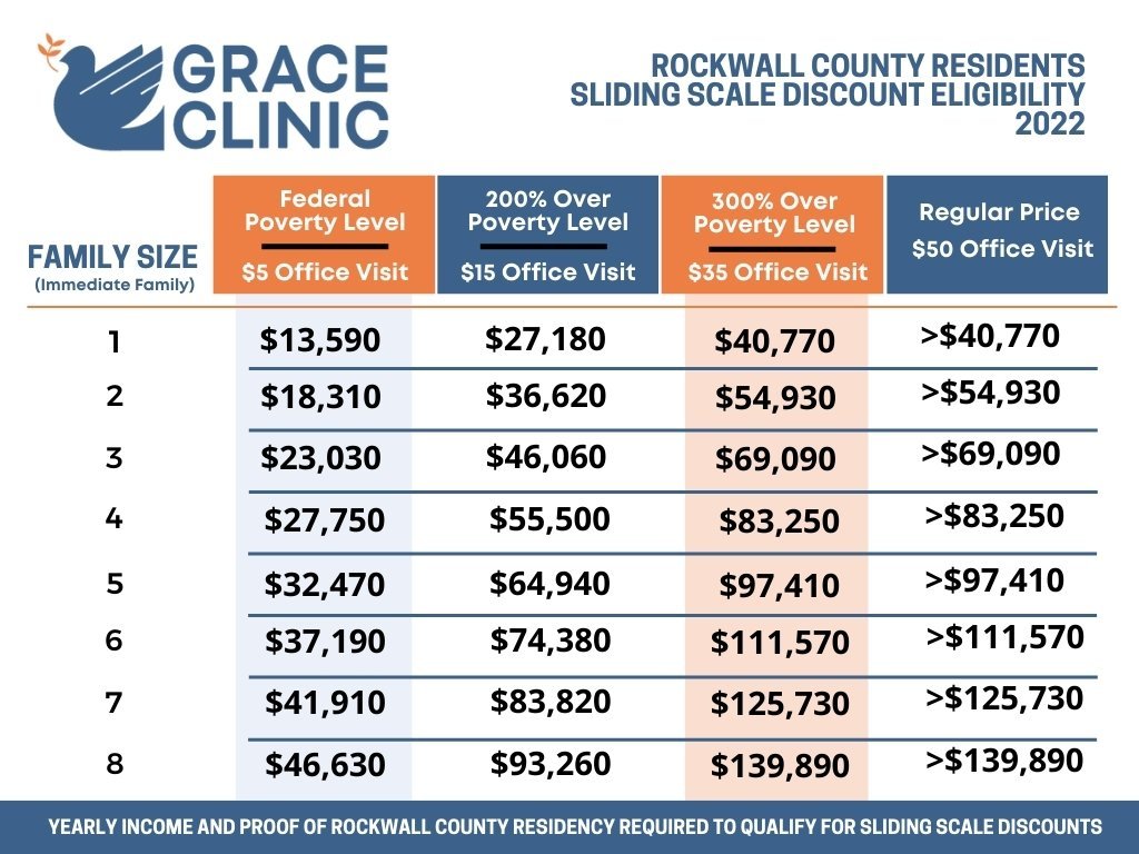 Rockwall Grace Clinic | 602 N Goliad St, Rockwall, TX 75087, USA | Phone: (972) 722-4606