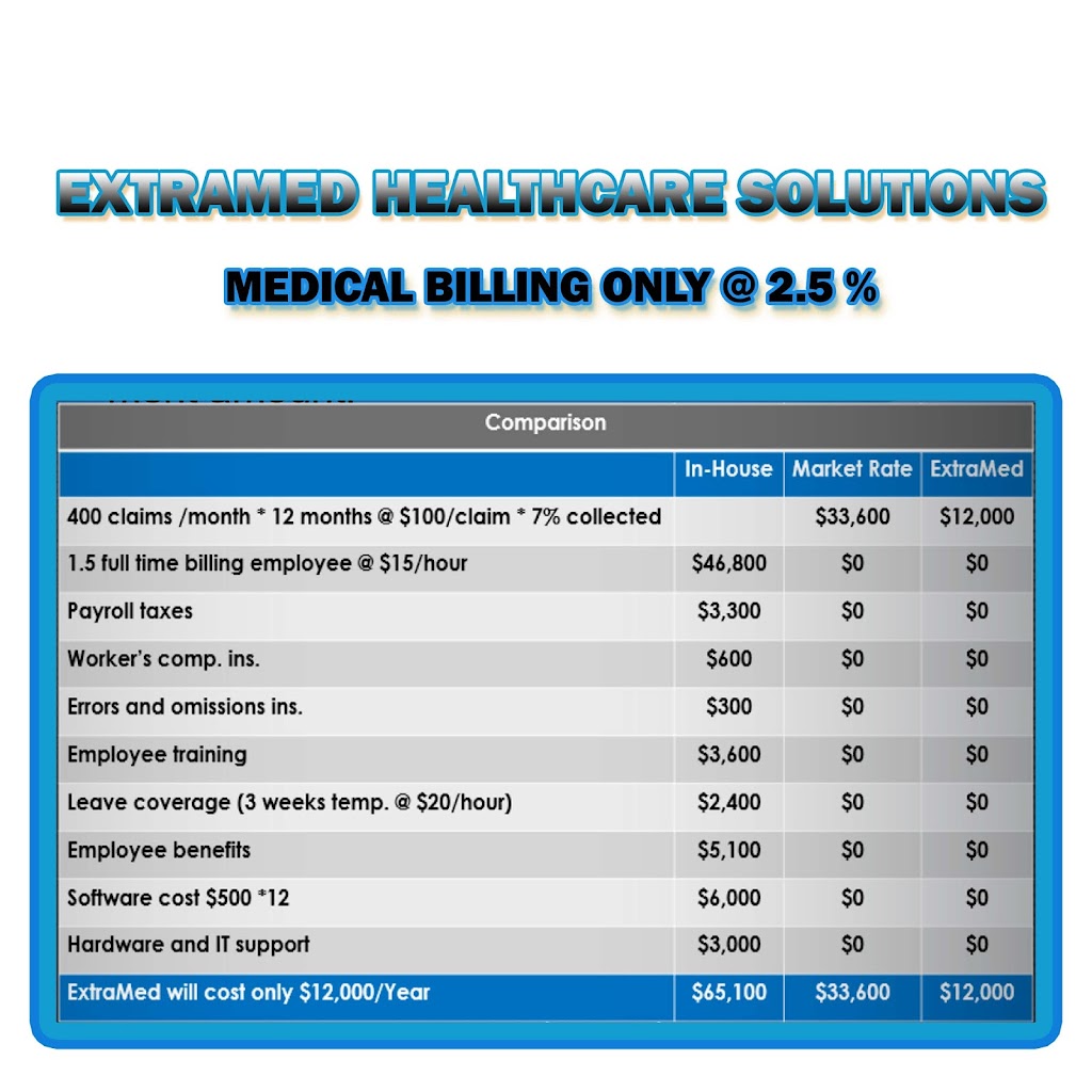 Extramed Medical Billing | 22155 Wildwood Park Rd, Richmond, TX 77469 | Phone: (832) 977-3545