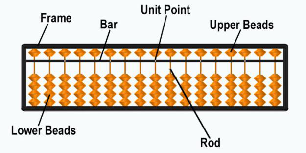 Abacus Math Institute | 1486 W 11th St, Tracy, CA 95376, USA | Phone: (209) 640-4687