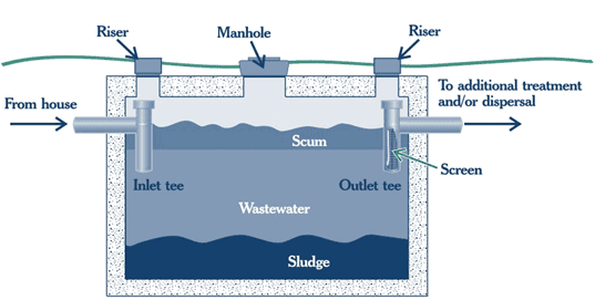 Simply Septic Service | 350 Crafton Ct, Lawrenceville, GA 30043, USA | Phone: (678) 755-6387