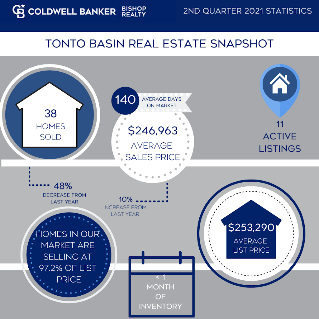 Coldwell Banker Bishop Realty | 45596 AZ-188, Tonto Basin, AZ 85553, USA | Phone: (928) 479-3324