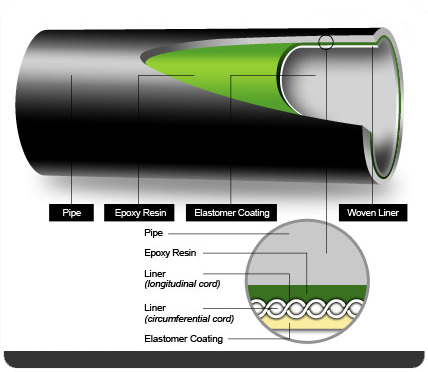 Pipe Tech USA | 10183 Croydon Way suite g, Sacramento, CA 95827, USA | Phone: (877) 507-0861