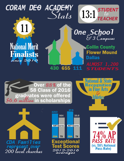 Coram Deo Academy - Flower Mound Campus | 4900 Wichita Trail, Flower Mound, TX 75022, USA | Phone: (682) 237-0232