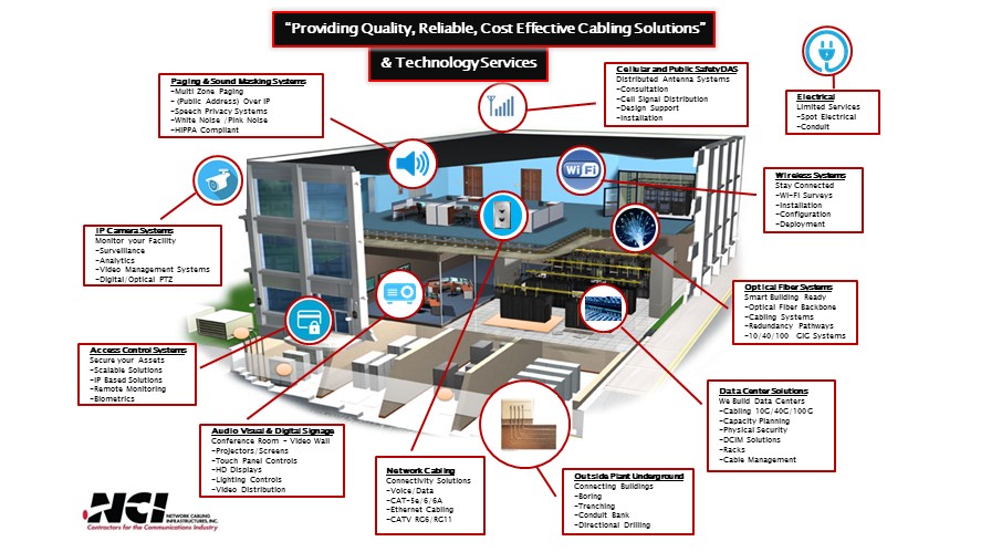 NCI Network Cabling Infrastructure, LLC. | 4825 River Green Pkwy, Duluth, GA 30096, USA | Phone: (770) 495-0798