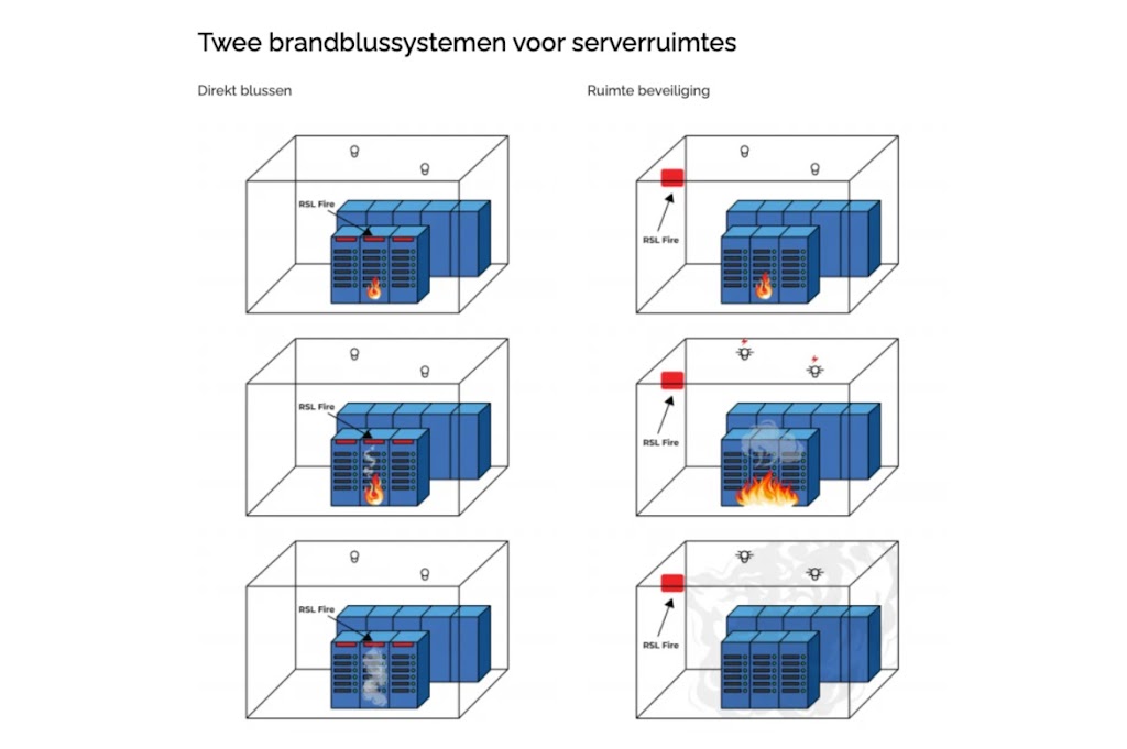 RSL Fire Benelux | Walborg 3, 1082 AM Amsterdam, Netherlands | Phone: 020 369 8600