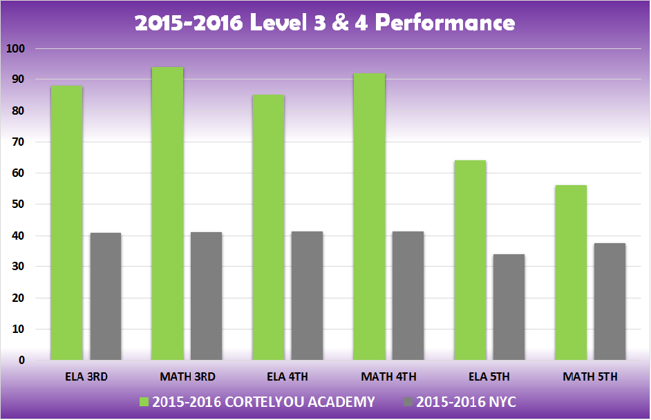 Cortelyou Academy | 2739 Bedford Ave, Brooklyn, NY 11210, USA | Phone: (718) 421-9581