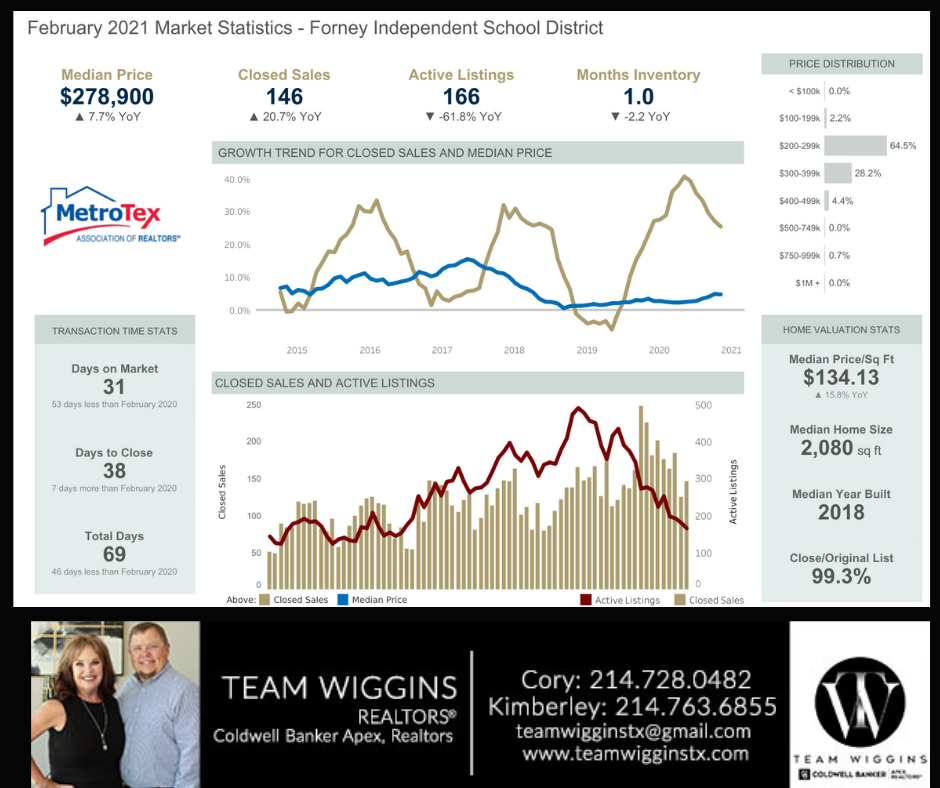 Team Wiggins - Kimberley & Cory Wiggins, REALTORS | 571 Farm to Market 548, Forney, TX 75126 | Phone: (214) 763-6855