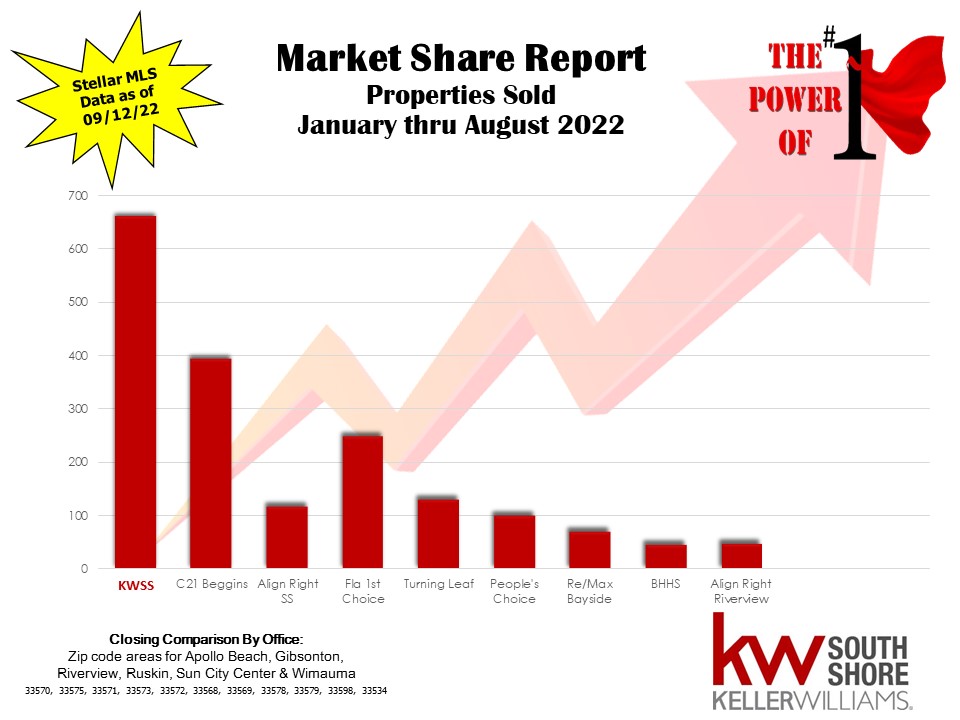 Keller Williams South Shore Riverview | 11339 Big Bend Rd, Riverview, FL 33579, USA | Phone: (813) 642-6200