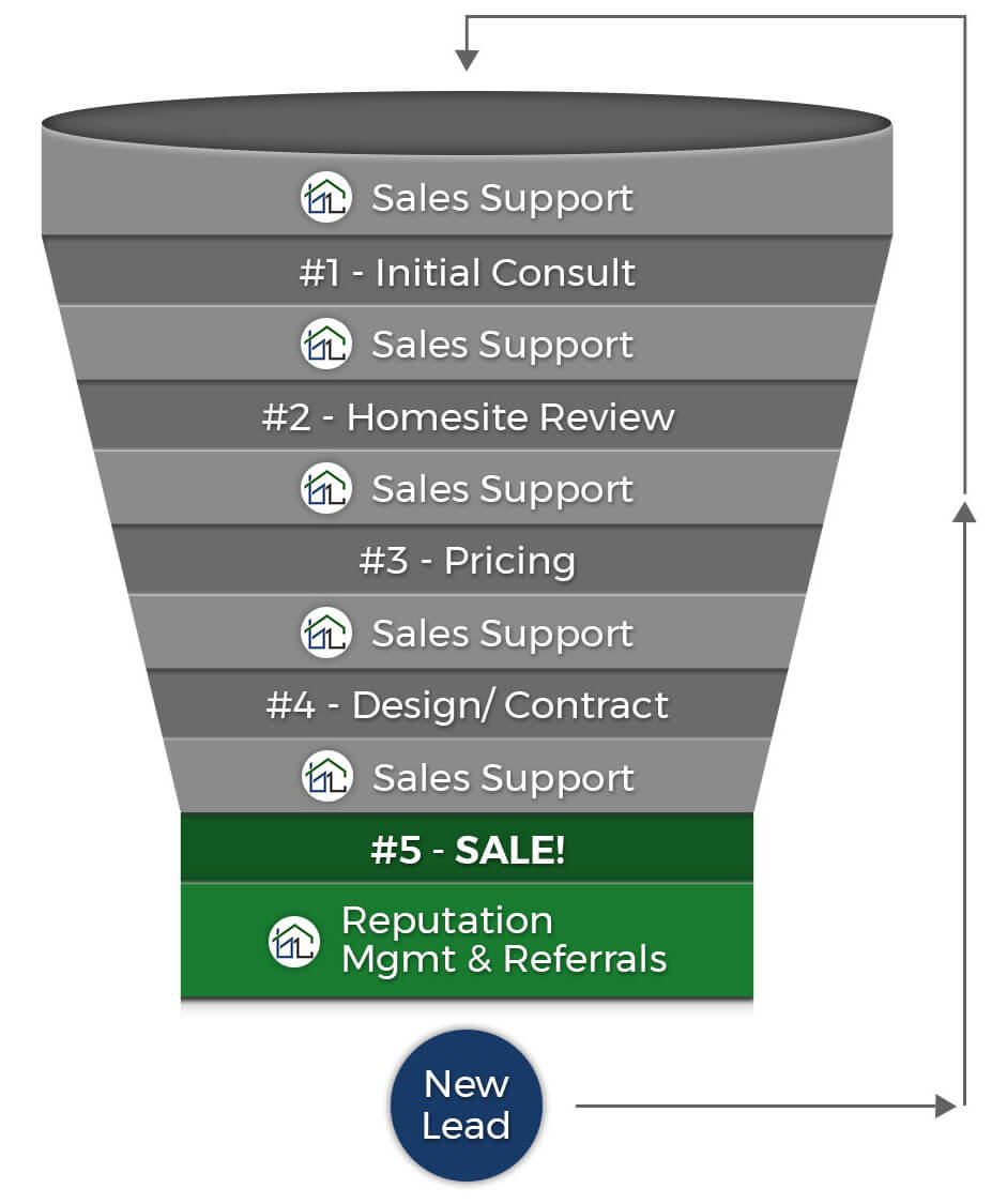 Builder Lead Converter | 19155 Margaret Ln, Prior Lake, MN 55372, USA | Phone: (612) 688-5952