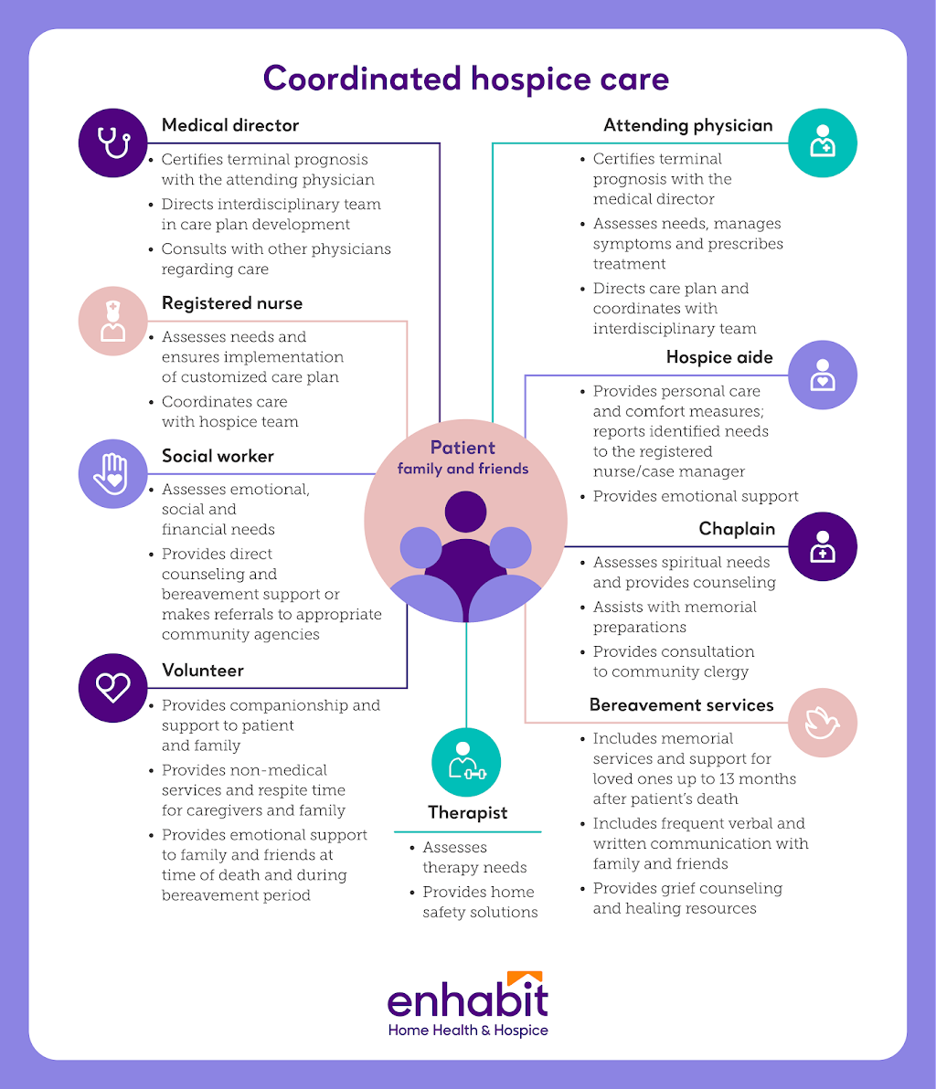 Enhabit Hospice | 14833 W 95th St, Lenexa, KS 66215, USA | Phone: (913) 948-8281